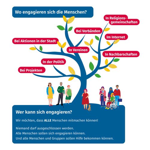 Seite mit einer Illustratioen von einem Baum, unter dem Baum stehen eine Reihe von diversen Menschen aus der Broschüre: Lüneburger Engagement Plan in einfacher Sprache